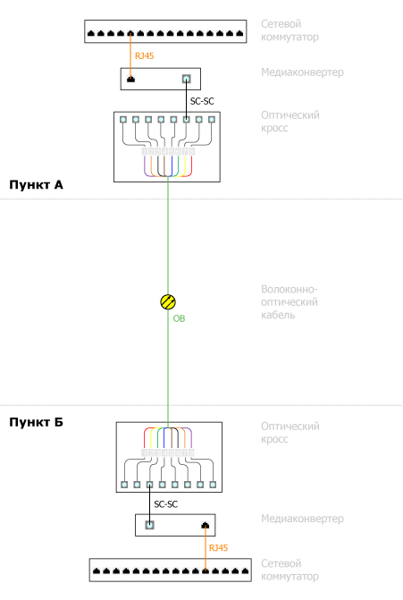 Схема объединения двух сетей по волоконно-оптической линии связи